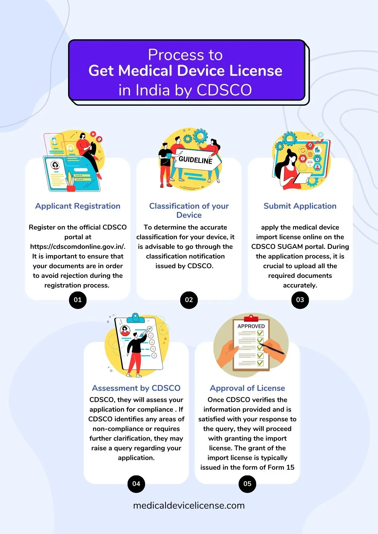 Infographic displayed 5 steps to get medical device import license from cdsco