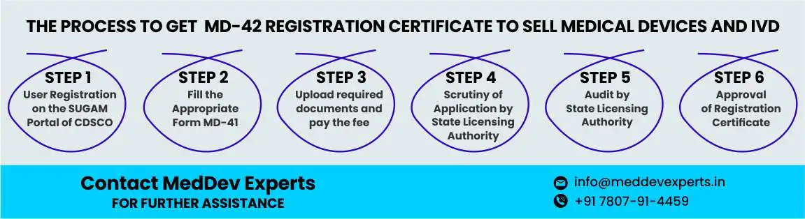 The infographic of the process to get md-42 medical device registration certificate by MedDev Experts