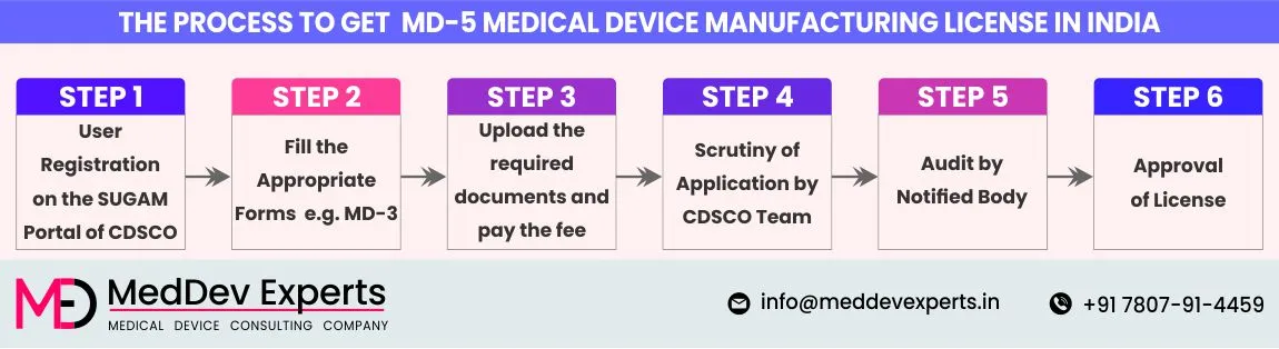 The infographic of the process to get md 5 license to manufacture medical devices by MedDev Experts