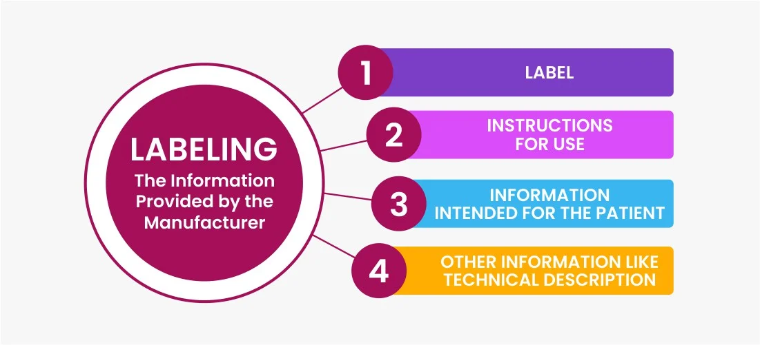 Essential Components of medical device labeling