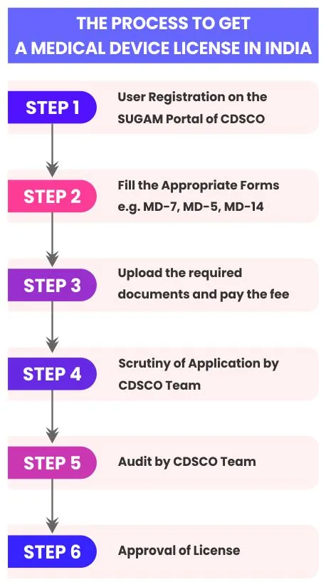 The infographic of CDSCO Licensing Process by MedDev Experts
