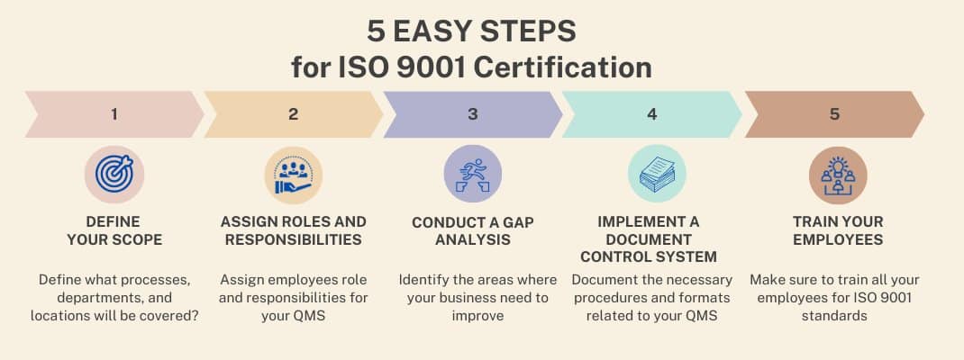 Get Ready for ISO 9001 Certification in 5 Easy Steps