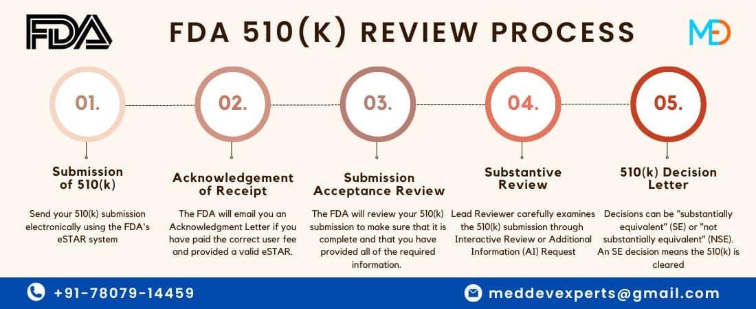 FDA 510(k) Review Process